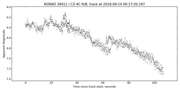 Кривая приведенного блеска третьей ступени РН Chang Zheng-4C запуска 2013-065 в проводке ММТ 14 августа 2018 года